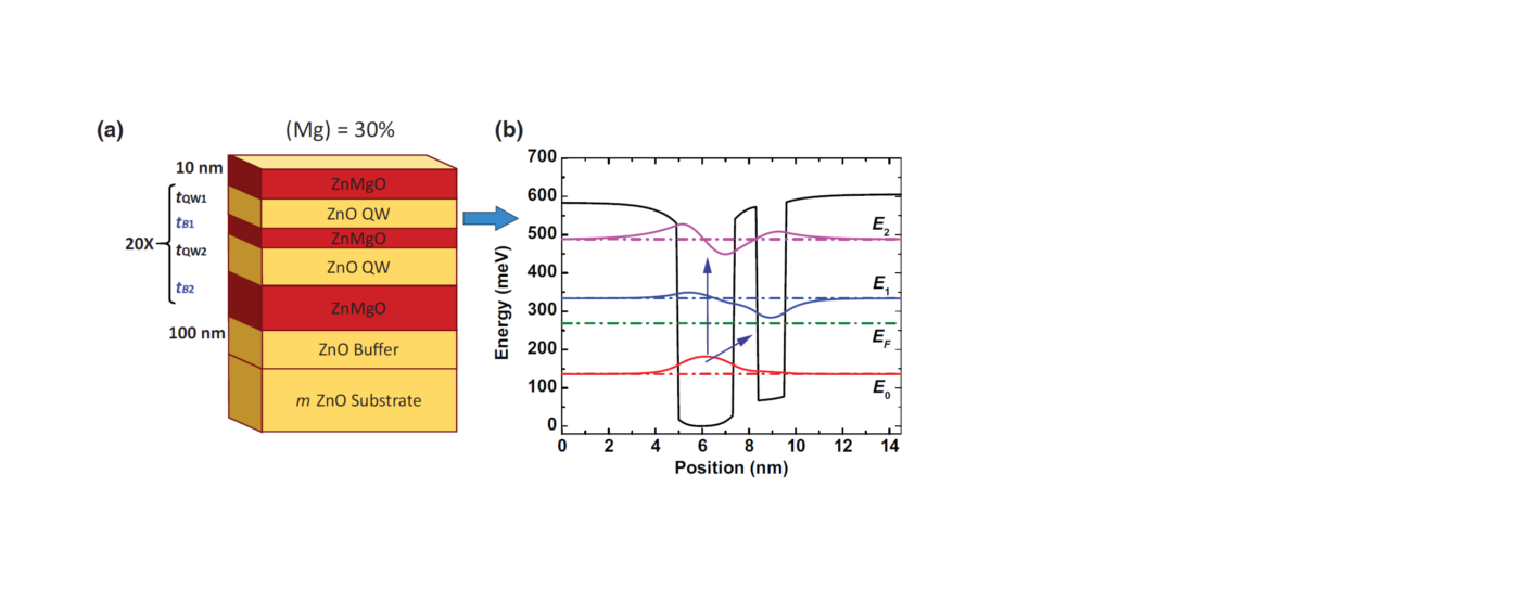 Observation of Intersubband Absorption in ZnO Coupled Quantum Wells!