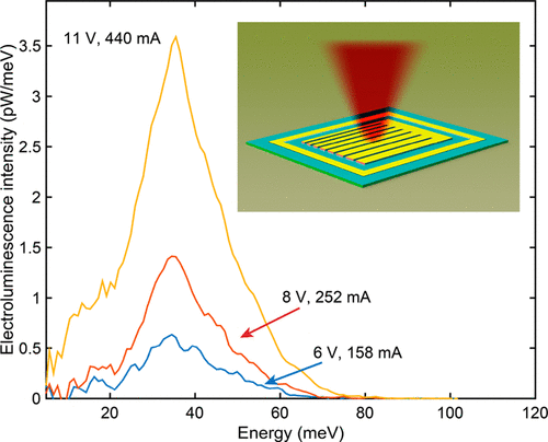 THz electroluminescence demonstrated form ZnO QWs!